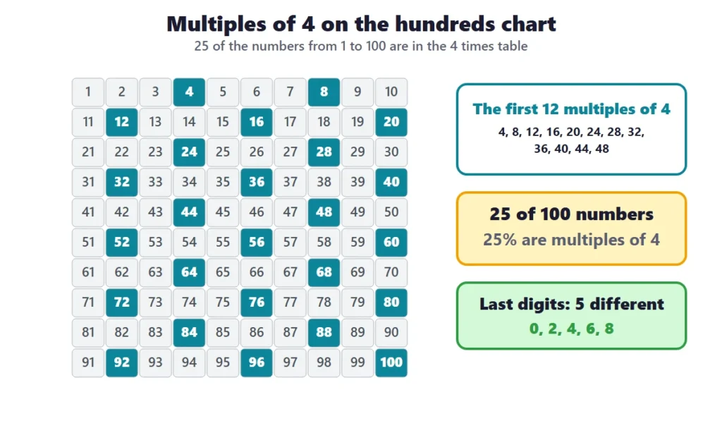4 times table worksheets: a hundreds chart with the multiples of 4 colored