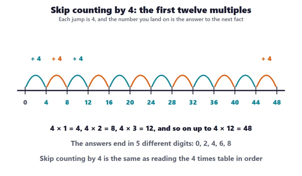 4 times table worksheets: a number line with jumps of 4 from 0 to 48