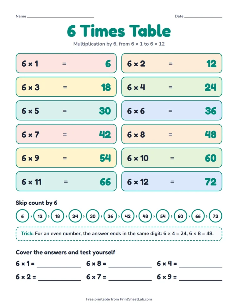 6 times table chart printable with 6 × 1 to 6 × 12, skip counting and a trick