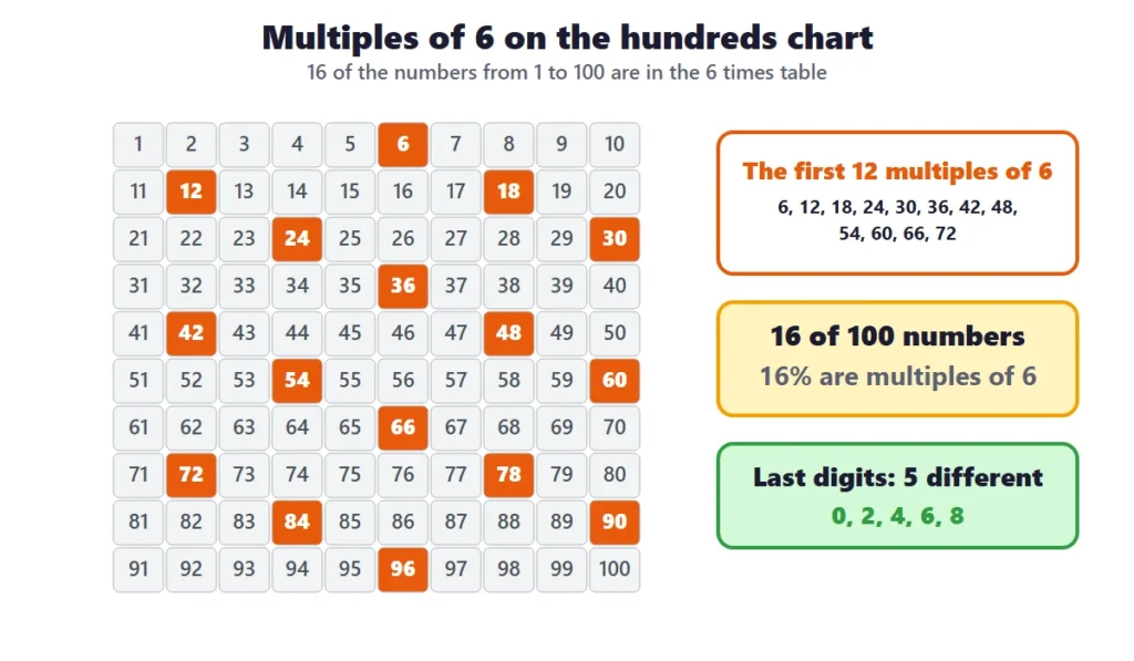 6 times table worksheets: a hundreds chart with the multiples of 6 colored