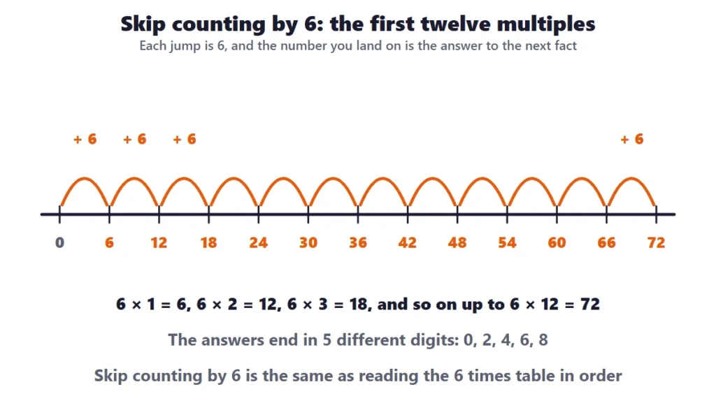 6 times table worksheets: a number line with jumps of 6 from 0 to 72