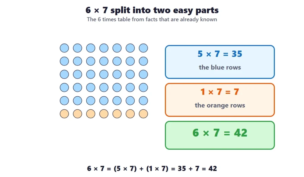 6 times table worksheets: an array of 6 rows and 7 columns of dots split into two easy parts
