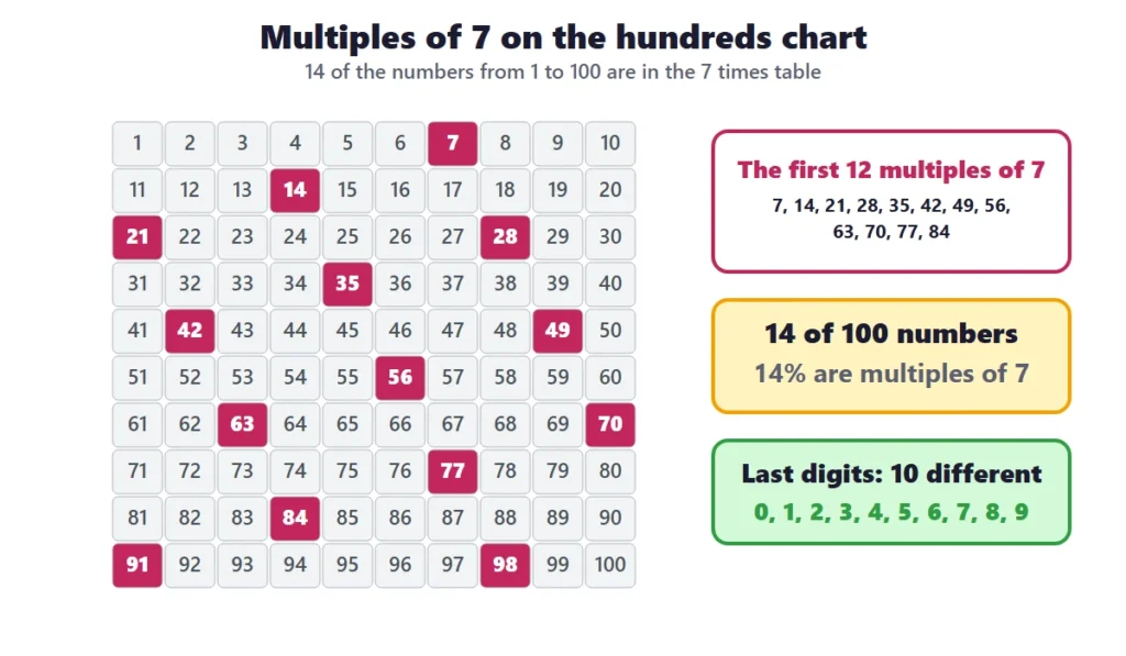 7 times table worksheets: a hundreds chart with the multiples of 7 colored