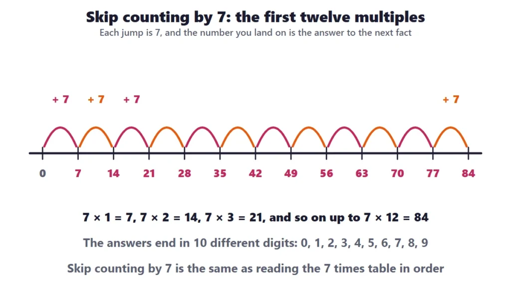 7 times table worksheets: a number line with jumps of 7 from 0 to 84