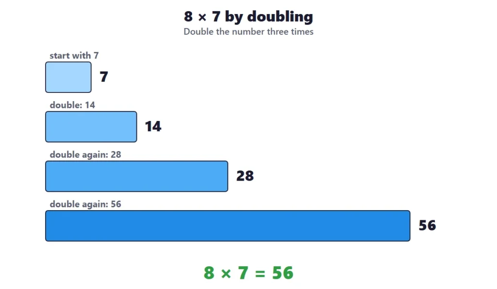 8 times table worksheets: bars showing 8 times 7 found by doubling