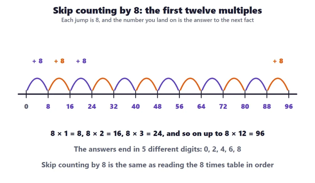 8 times table worksheets: a number line with jumps of 8 from 0 to 96