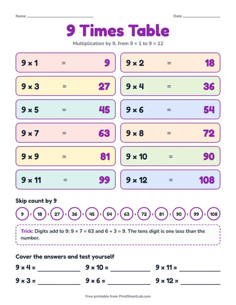 9 times table chart printable with 9 × 1 to 9 × 12, skip counting and a trick