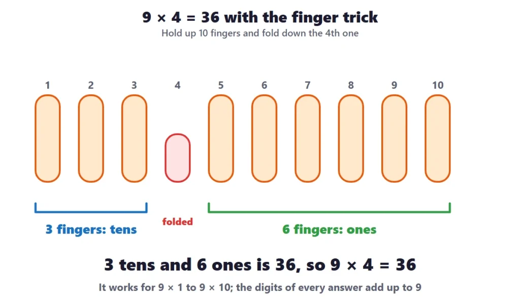 9 times table worksheets: the finger trick for 9 times 4 = 36