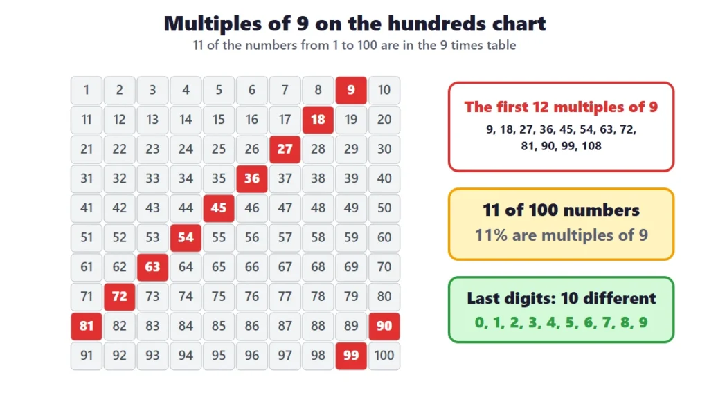 9 times table worksheets: a hundreds chart with the multiples of 9 colored