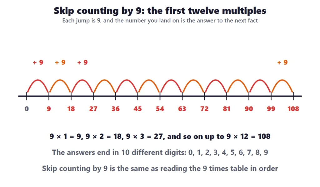 9 times table worksheets: a number line with jumps of 9 from 0 to 108