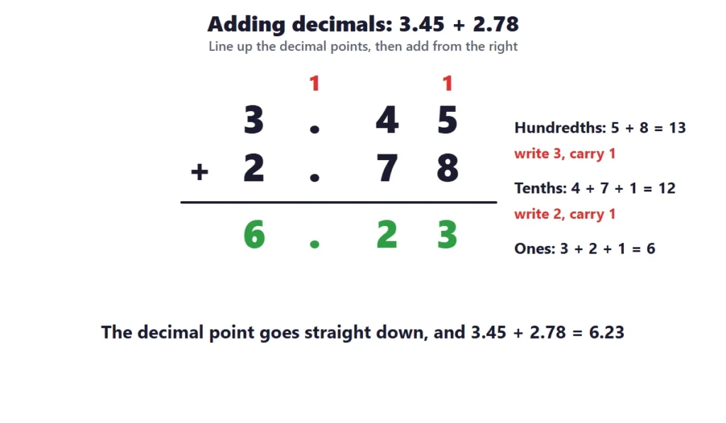 Adding and subtracting decimals: column addition of 3.45 and 2.78 with carries