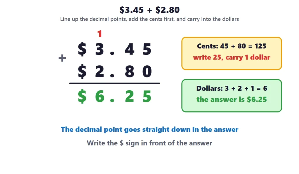 Adding and subtracting money: column addition of 3 dollars 45 cents and 2 dollars 80 cents with the carry from the cents