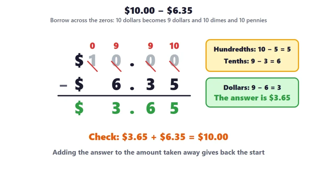 Adding and subtracting money: column subtraction of 6 dollars 35 cents from 10 dollars with borrowing across zeros