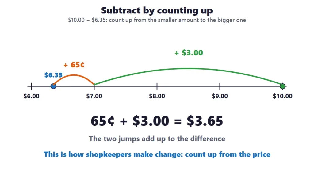 Adding and subtracting money: finding 10 dollars minus 6 dollars 35 cents by counting up on a number line