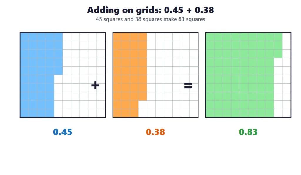 Adding and subtracting decimals on hundred grids: 0.45 plus 0.38 equals 0.83