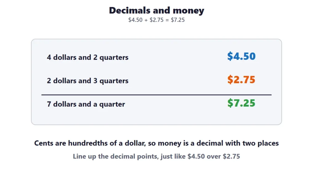Adding and subtracting decimals with money: $4.50 plus $2.75 equals $7.25