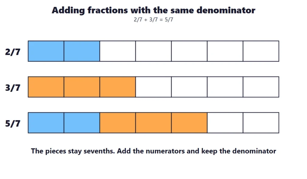 Adding and subtracting fractions with like denominators: 2/7 plus 3/7 equals 5/7 on bars