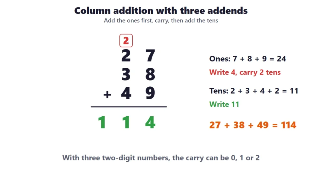 Adding three numbers in columns: 27 + 38 + 49 with the carry written above the tens