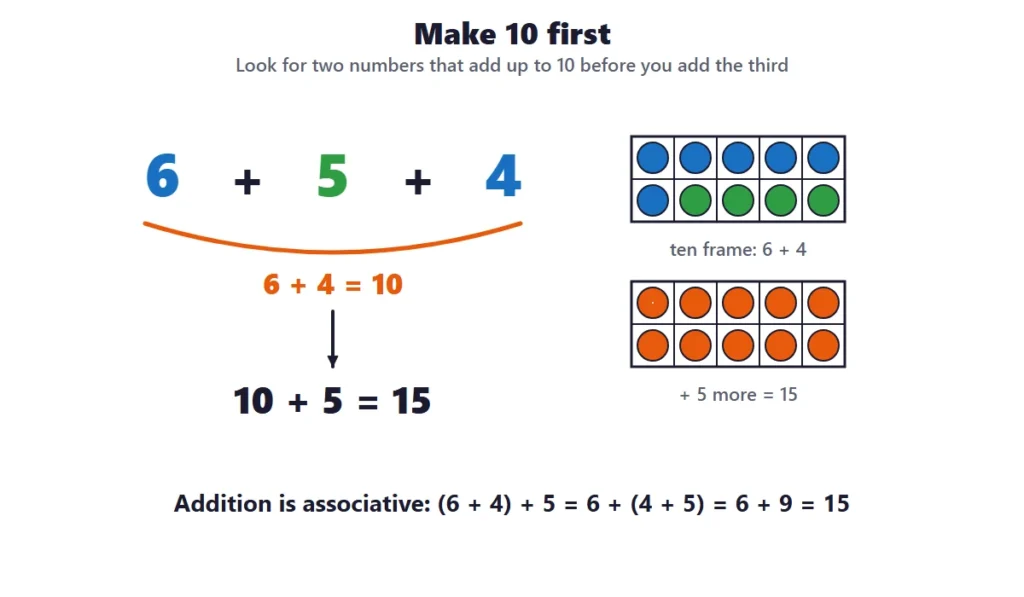 Adding three numbers: make 10 first, so 6 + 4 + 5 becomes 10 + 5 = 15
