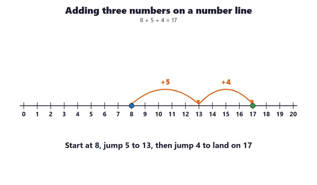 Adding three numbers on a number line with jumps of 5 and 4 from 8
