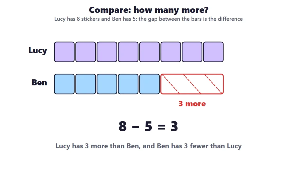 Addition and subtraction word problems: comparing two bars of 8 and 5 stickers to find how many more