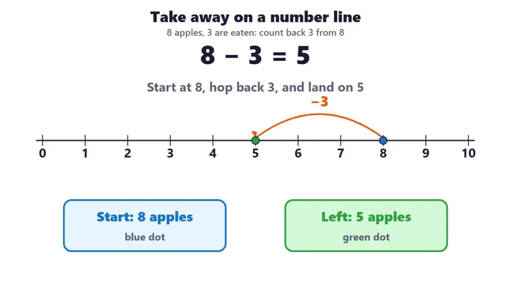Addition and subtraction word problems: 8 apples take away 3 shown as a hop back on a number line