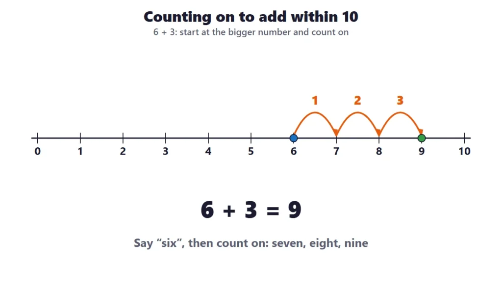 Addition within 10 on a number line: count on from 6 to add 3