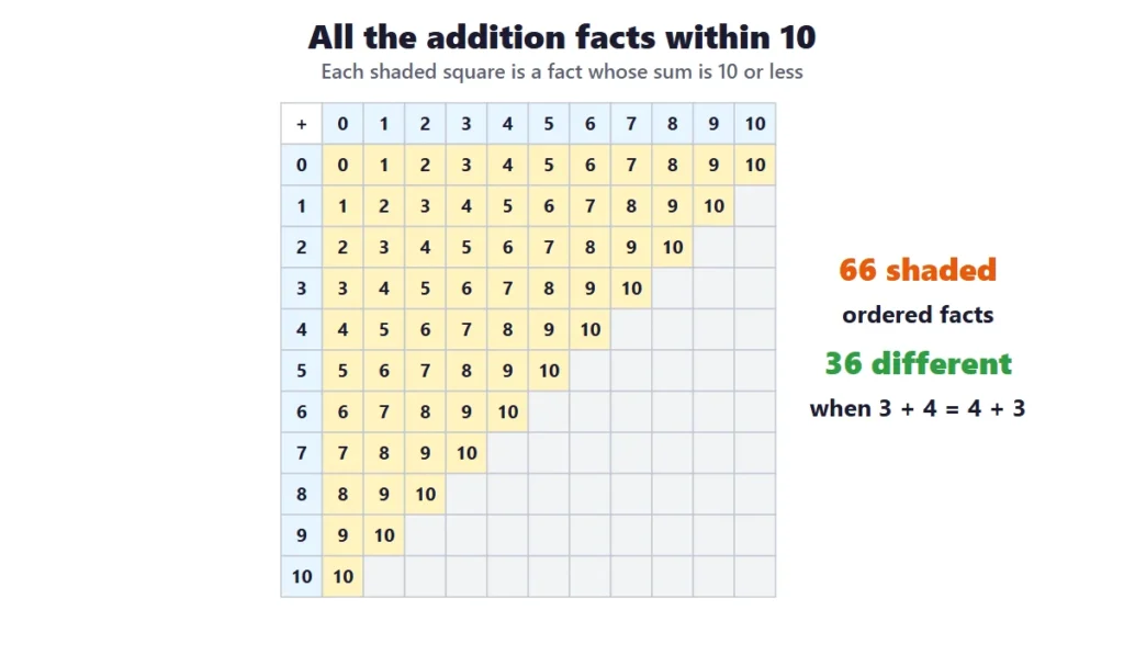 Addition within 10: a table that shades all 66 facts with a sum of 10 or less