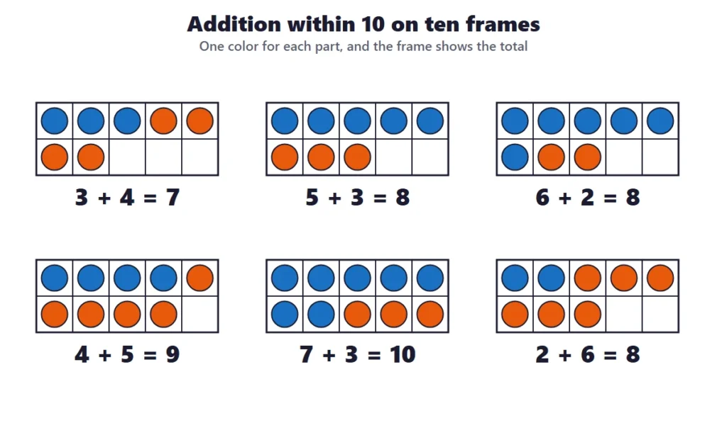 Addition within 10 shown on ten frames, with 3 + 4, 5 + 3 and 6 + 2
