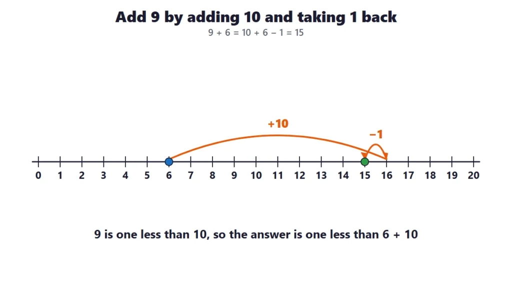 Addition within 20 on a number line: add 9 by adding 10 and taking away 1