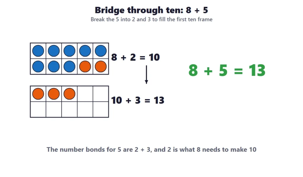 Addition within 20: bridge through ten with ten frames to add 8 + 5