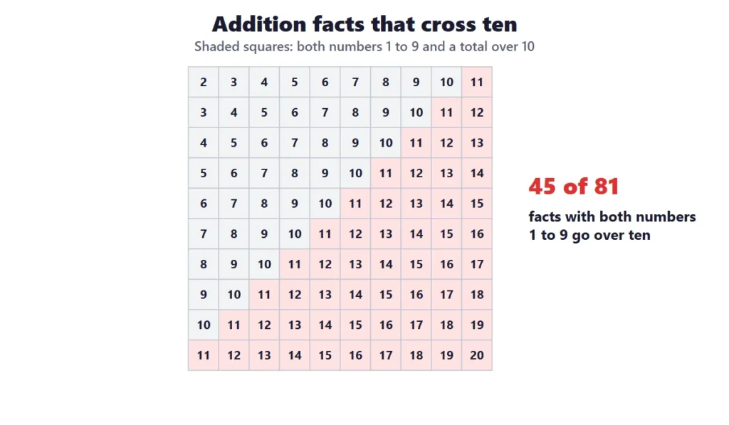 Addition within 20: a table that shades the facts with both numbers 1 to 9 and a sum over 10