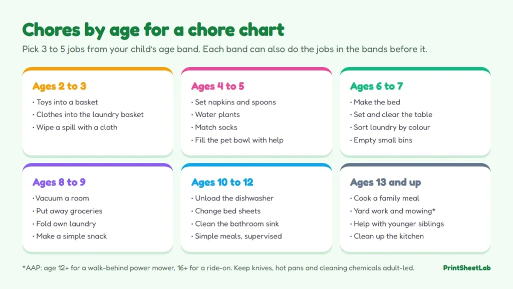 Chart of age-appropriate chores for a chore chart, from toys in a basket at 2 to cooking a family meal at 13 and up