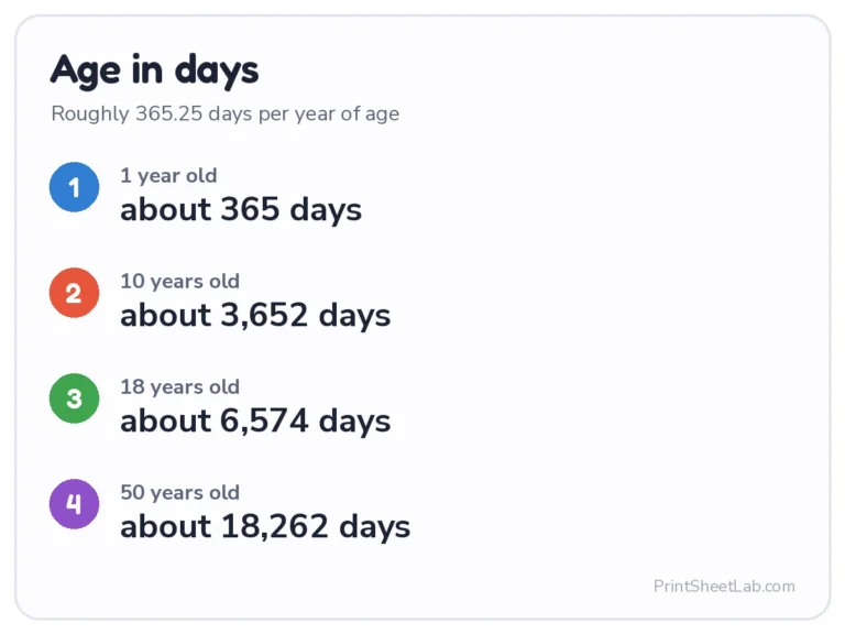 Age in days at 1, 10, 18 and 50 years old