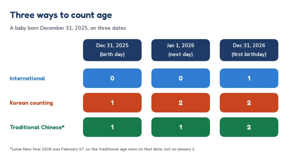 Chart comparing international, Korean and traditional Chinese age for a baby born December 31, 2025