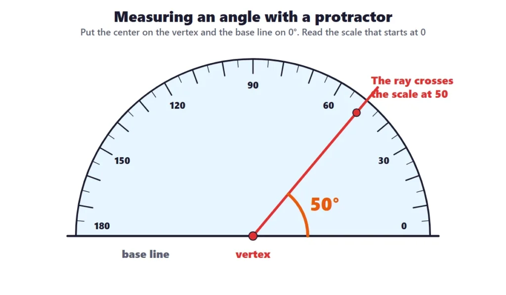 Angles: measuring a 50 degree angle with a protractor