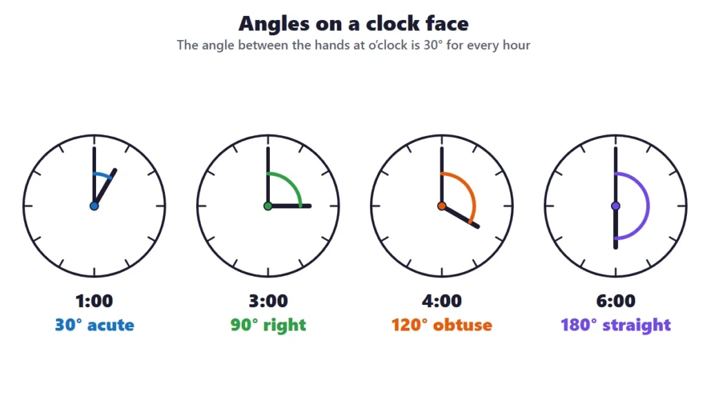 Angles on a clock face: 1:00 is 30 degrees, 3:00 is 90 degrees, 4:00 is 120 degrees and 6:00 is 180 degrees
