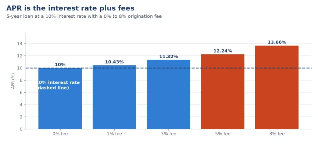 APR calculator chart: APR versus the 10% interest rate for origination fees from 0% to 8%