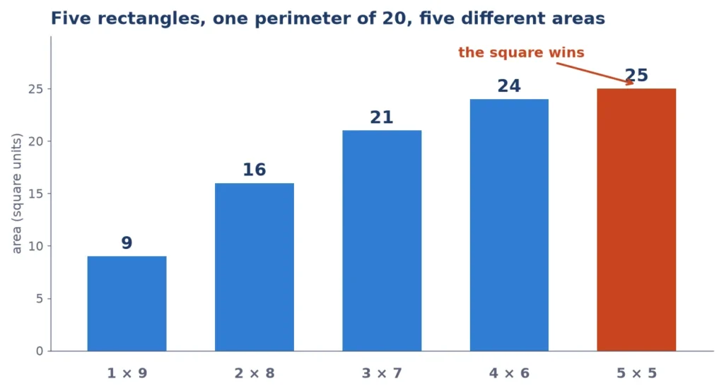 Bar chart showing five rectangles with a perimeter of 20 and areas from 9 to 25 square units