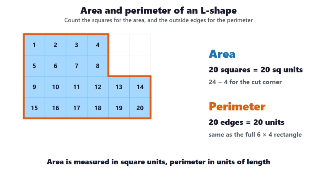 Area and perimeter: an L-shape on a grid with 20 squares counted for the area and 20 edges for the perimeter