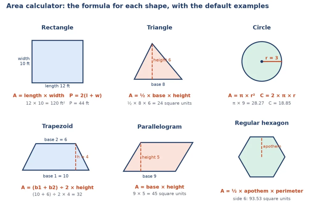 Area calculator formulas for a rectangle, triangle, circle, trapezoid, parallelogram and hexagon with worked examples
