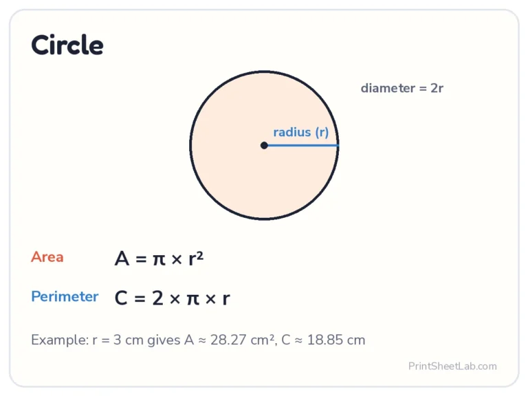 Area of a circle formula π × r² and circumference 2 × π × r