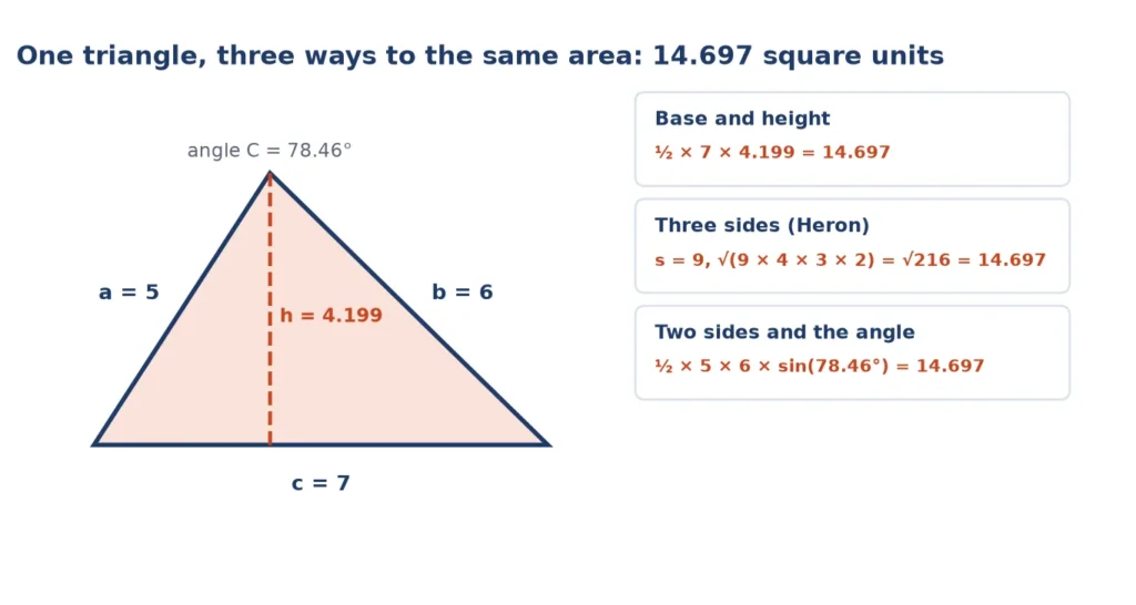 Area of a triangle with sides 5, 6 and 7 found three ways: base and height, Heron formula and two sides with the angle