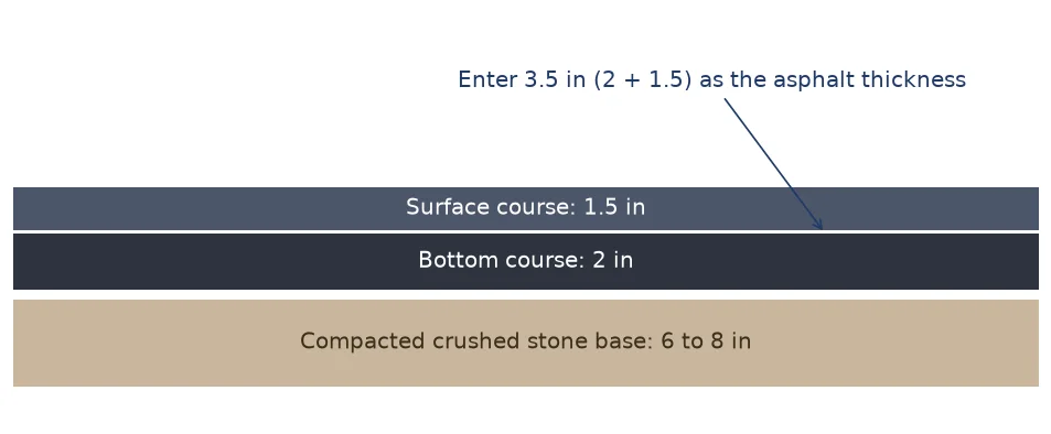 Cross section of an asphalt driveway with 6 to 8 inches of crushed stone base, a 2 inch bottom course and a 1.5 inch surface course