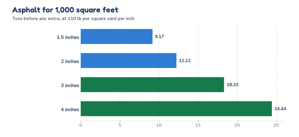Bar chart of tons of asphalt needed for 1,000 square feet at 1.5, 2, 3 and 4 inches compacted thickness