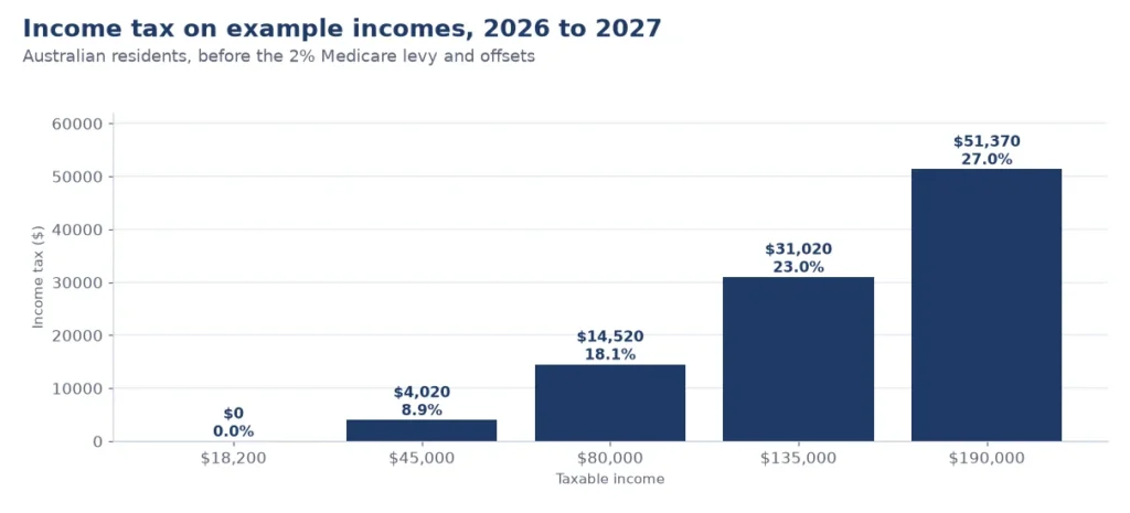 Chart of income tax on five example incomes for Australian residents in 2026 to 2027, before the Medicare levy