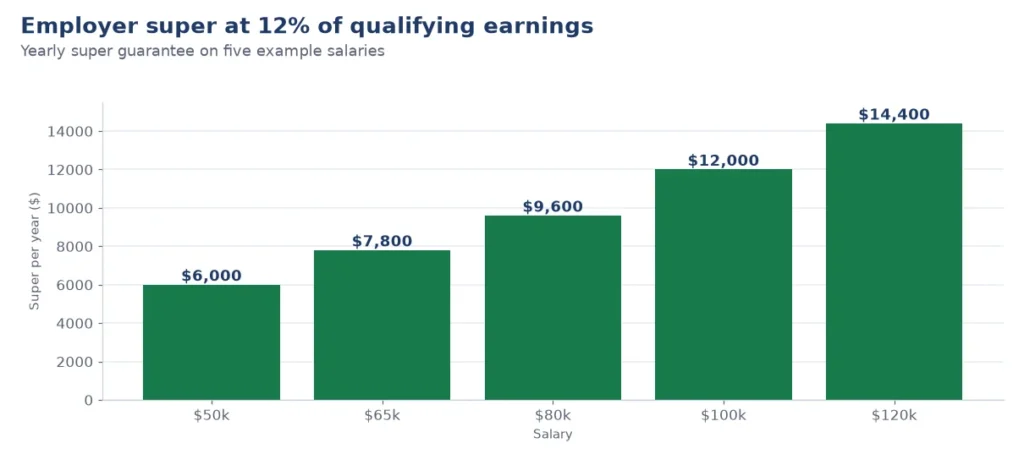 Chart from Australia calculators: employer super at 12% on salaries from $50,000 to $120,000