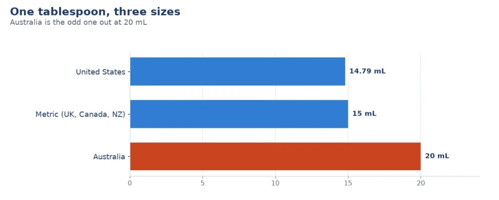 Bar chart of tablespoon sizes: US 14.79 mL, metric 15 mL, Australian 20 mL
