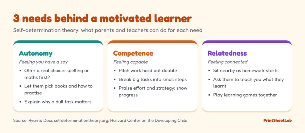Chart of the three needs behind intrinsic motivation in children: autonomy, competence and relatedness, with what parents can do for each