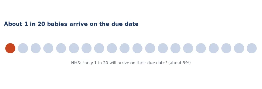 Due date calculator note: about 1 in 20 babies are born on their due date
